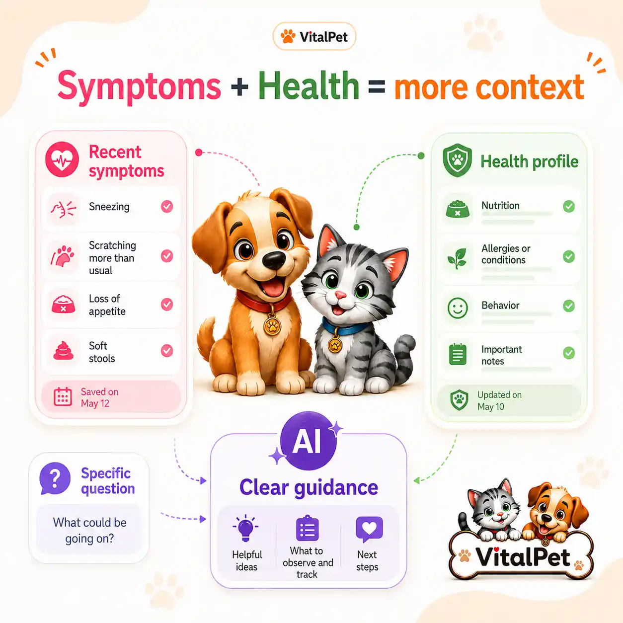 VitalPet Vet AI context image connecting symptoms, health profile and AI guidance.